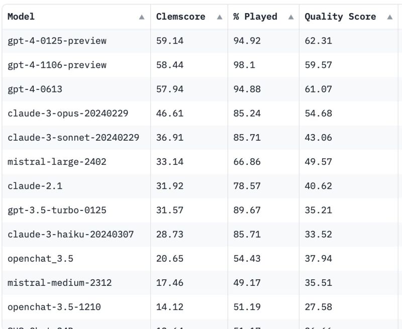 Clembench March 2024 results