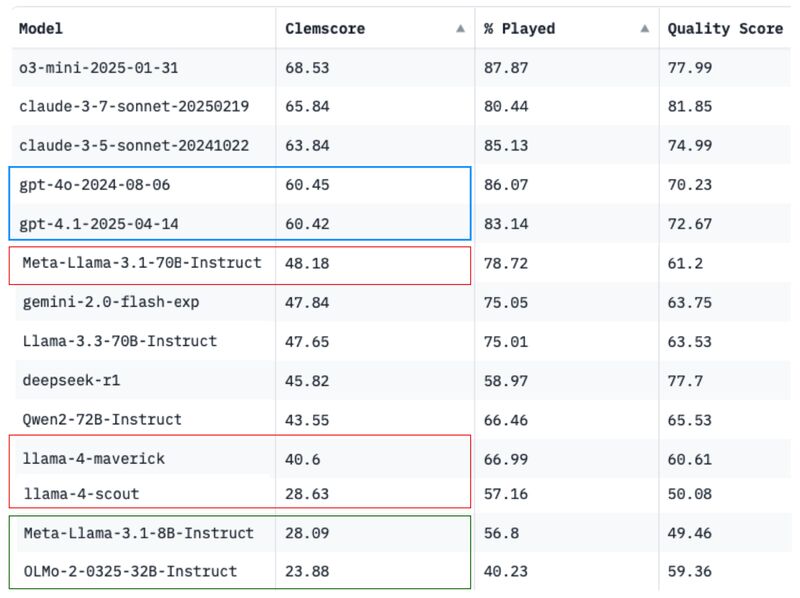 Clembench April 2025 results