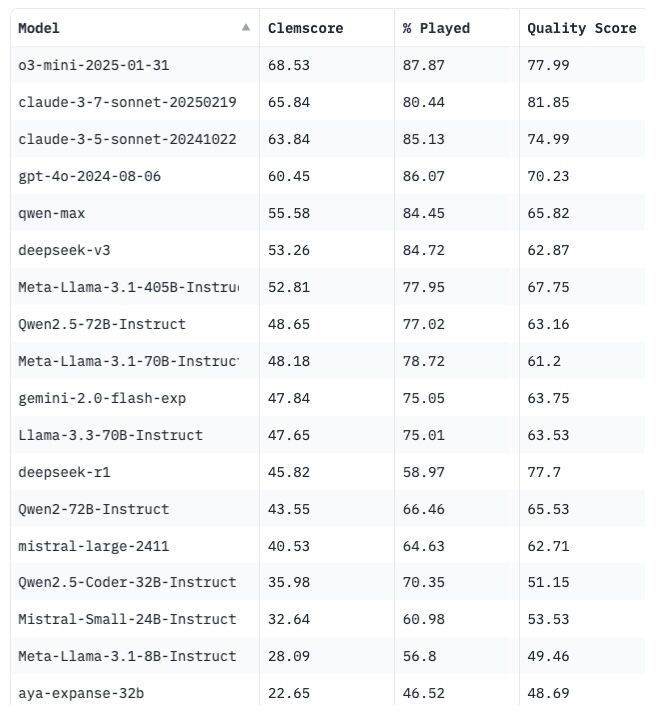 Clembench Leaderboard v2.0