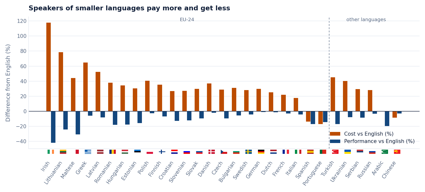 Performance and cost per language, relative to English