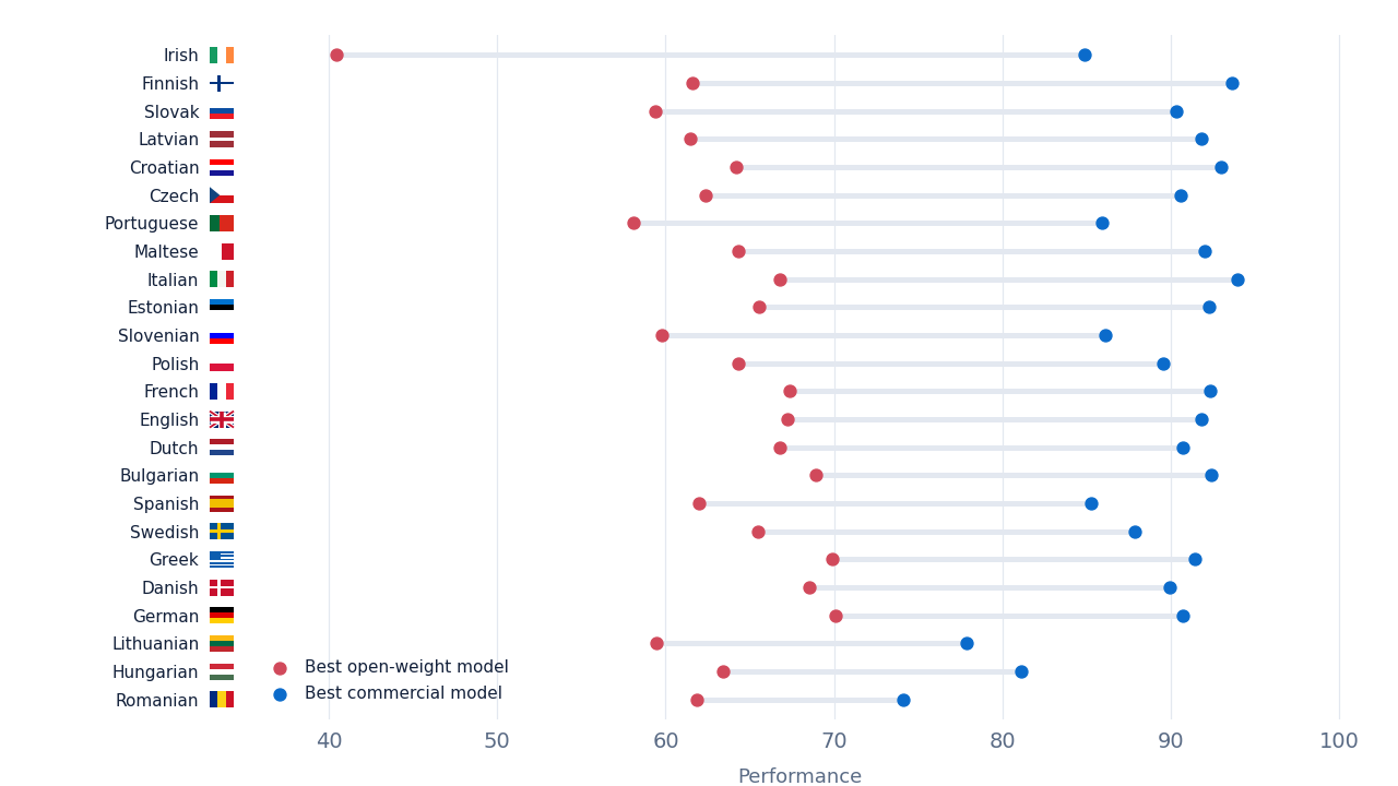 Best commercial model vs best open-weight model, per EU language