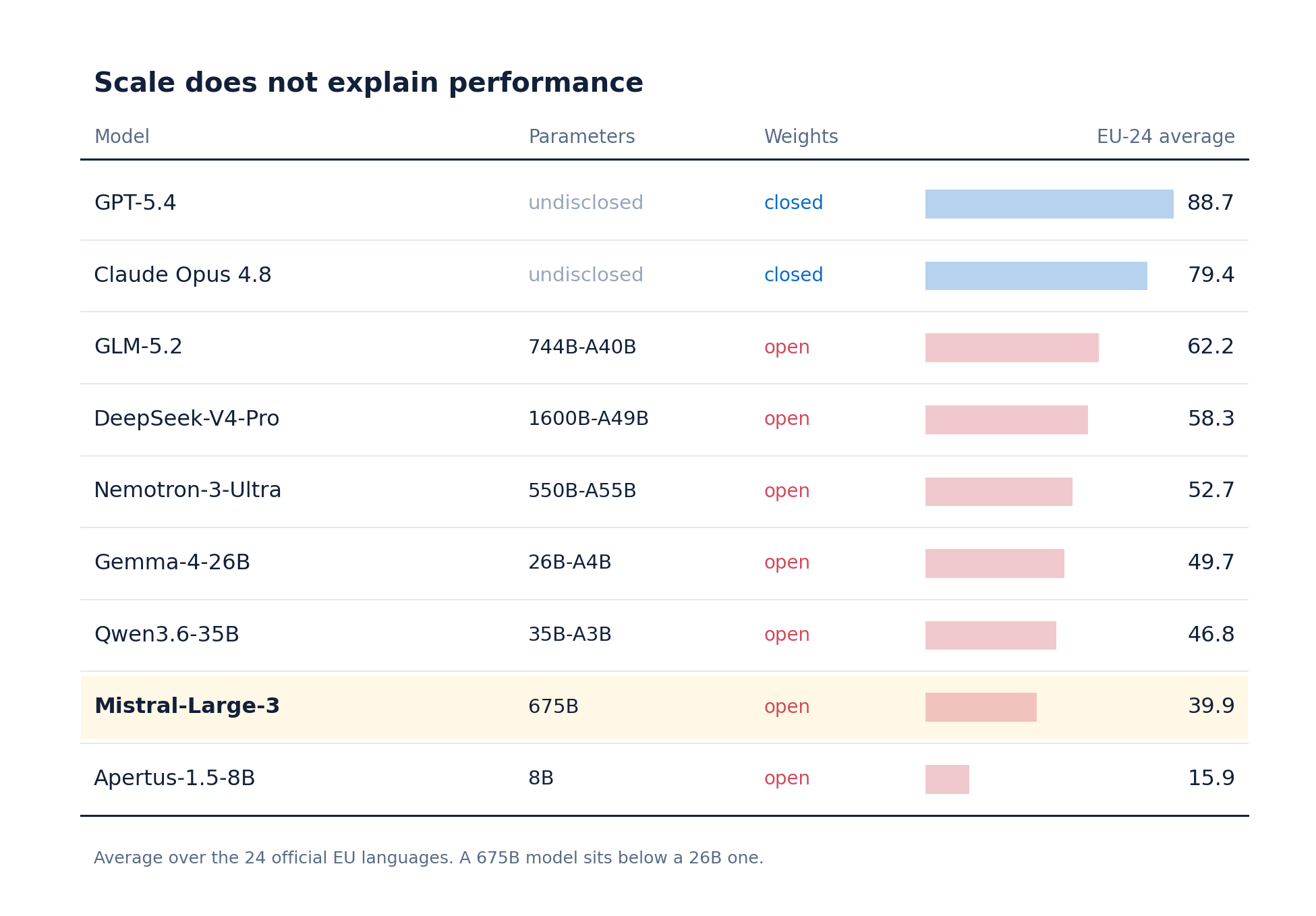 Model scale vs EU-24 average performance