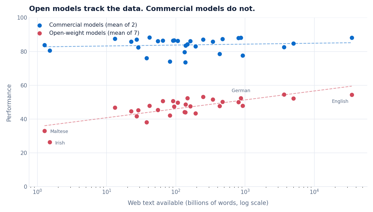 Available web data vs performance