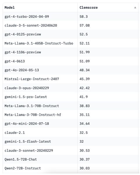 LLM benchmark results