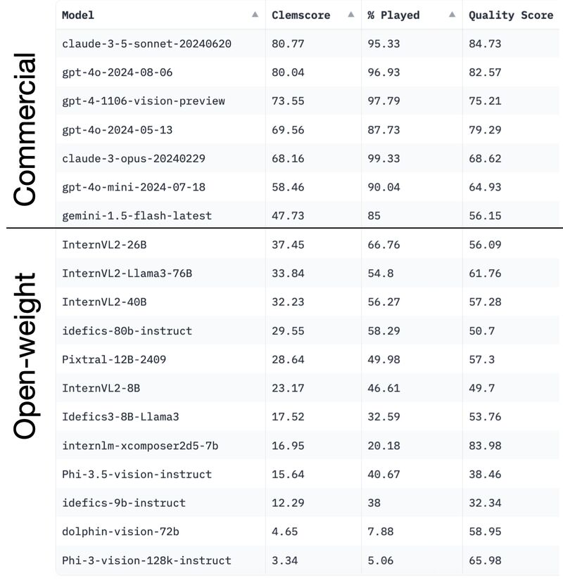 Multimodal benchmark results